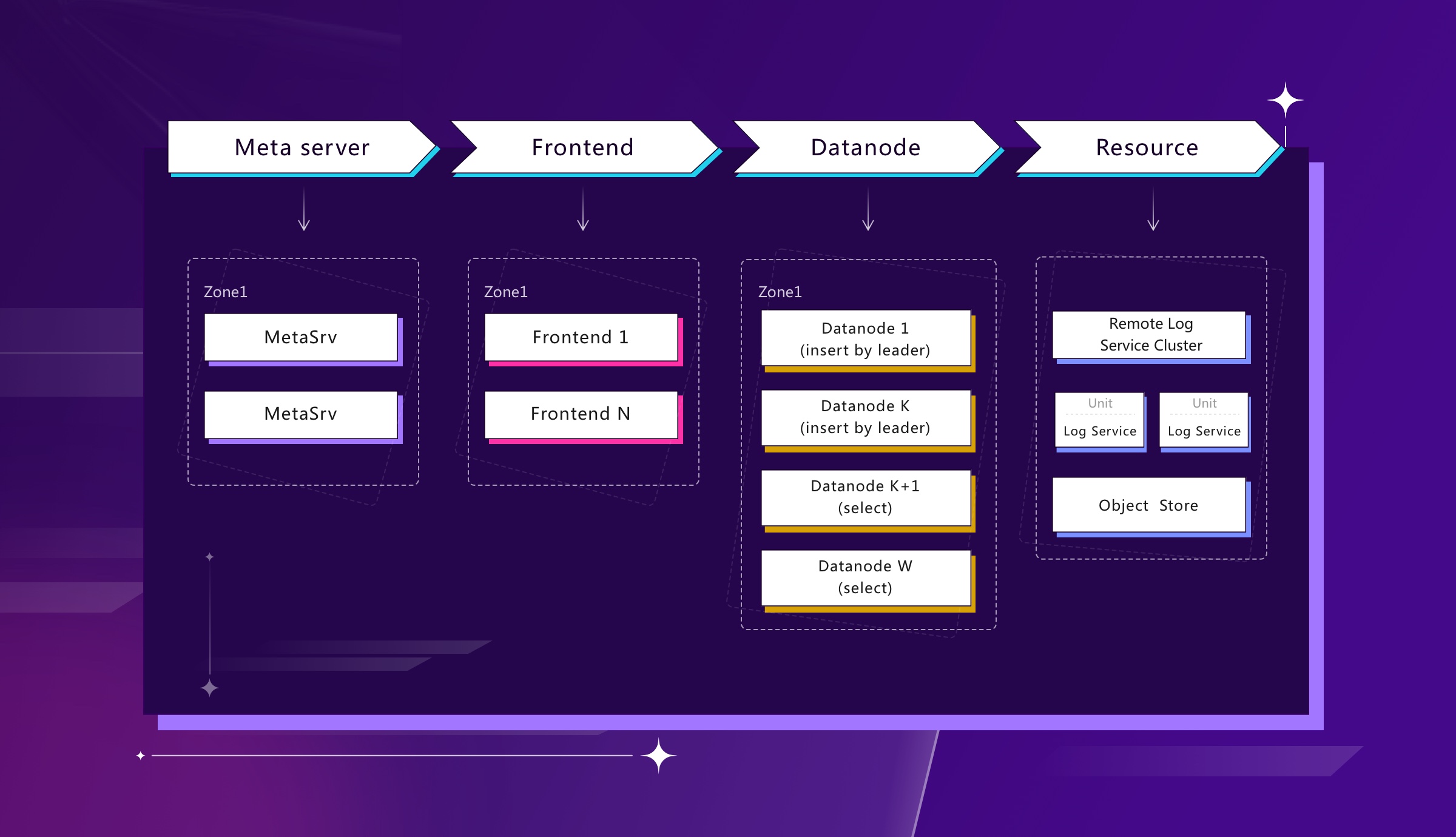 GreptimeDB Internal Design — Distributed, Cloud-native, and Enhanced Analytical Ability for Time Series